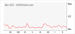 Диаграмма изменений популярности телефона Zen X23