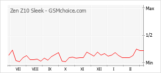 Diagramm der Poplularitätveränderungen von Zen Z10 Sleek