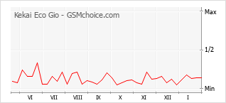Diagramm der Poplularitätveränderungen von Kekai Eco Gio