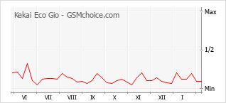 Gráfico de los cambios de popularidad Kekai Eco Gio
