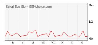 Grafico di modifiche della popolarità del telefono cellulare Kekai Eco Gio