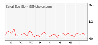 Populariteit van de telefoon: diagram Kekai Eco Gio