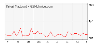 Diagramm der Poplularitätveränderungen von Kekai Mazboot