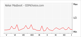 Grafico di modifiche della popolarità del telefono cellulare Kekai Mazboot