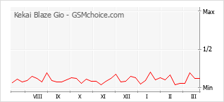 Diagramm der Poplularitätveränderungen von Kekai Blaze Gio
