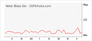 Grafico di modifiche della popolarità del telefono cellulare Kekai Blaze Gio