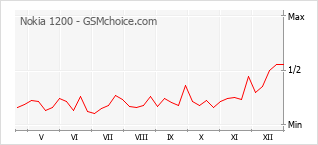 Diagramm der Poplularitätveränderungen von Nokia 1200