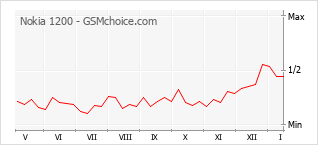 Popularity chart of Nokia 1200