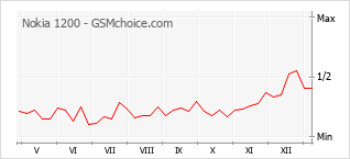 Gráfico de los cambios de popularidad Nokia 1200