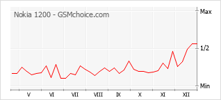 Grafico di modifiche della popolarità del telefono cellulare Nokia 1200