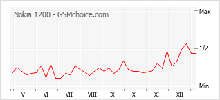 Populariteit van de telefoon: diagram Nokia 1200