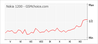 Traçar mudanças de populariedade do telemóvel Nokia 1200