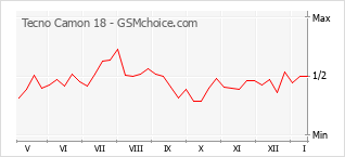 Le graphique de popularité de Tecno Camon 18
