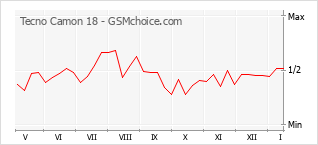 Populariteit van de telefoon: diagram Tecno Camon 18