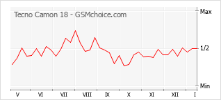 Traçar mudanças de populariedade do telemóvel Tecno Camon 18