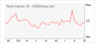 手机声望改变图表 Tecno Camon 18