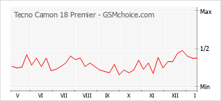 Diagramm der Poplularitätveränderungen von Tecno Camon 18 Premier