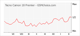 Gráfico de los cambios de popularidad Tecno Camon 18 Premier