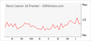 Le graphique de popularité de Tecno Camon 18 Premier