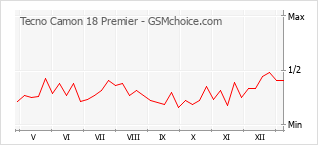 Grafico di modifiche della popolarità del telefono cellulare Tecno Camon 18 Premier