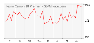 Populariteit van de telefoon: diagram Tecno Camon 18 Premier