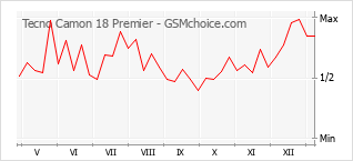 Диаграмма изменений популярности телефона Tecno Camon 18 Premier