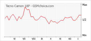 Popularity chart of Tecno Camon 18P