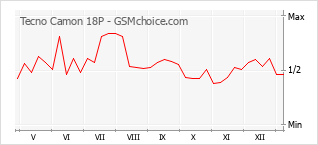 Le graphique de popularité de Tecno Camon 18P