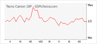 Grafico di modifiche della popolarità del telefono cellulare Tecno Camon 18P