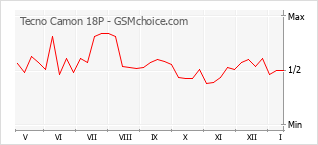 Traçar mudanças de populariedade do telemóvel Tecno Camon 18P