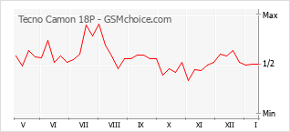 Диаграмма изменений популярности телефона Tecno Camon 18P