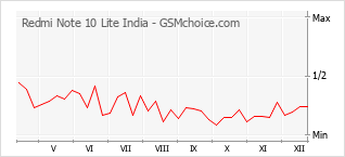 Diagramm der Poplularitätveränderungen von Redmi Note 10 Lite India