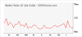 Popularity chart of Redmi Note 10 Lite India