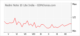 Gráfico de los cambios de popularidad Redmi Note 10 Lite India