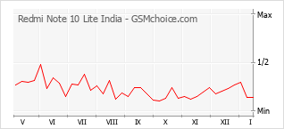 Grafico di modifiche della popolarità del telefono cellulare Redmi Note 10 Lite India