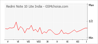 Диаграмма изменений популярности телефона Redmi Note 10 Lite India