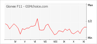 Diagramm der Poplularitätveränderungen von Gionee F11