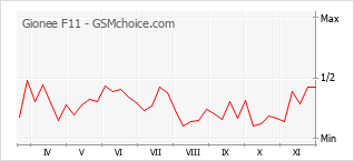 Gráfico de los cambios de popularidad Gionee F11
