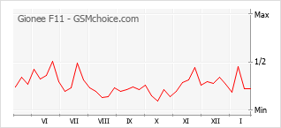 Grafico di modifiche della popolarità del telefono cellulare Gionee F11