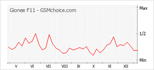 Populariteit van de telefoon: diagram Gionee F11