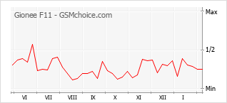 Traçar mudanças de populariedade do telemóvel Gionee F11