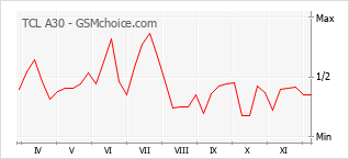 Gráfico de los cambios de popularidad TCL A30