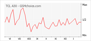 Le graphique de popularité de TCL A30