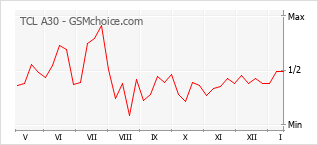 Grafico di modifiche della popolarità del telefono cellulare TCL A30