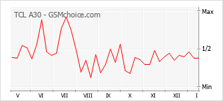 Populariteit van de telefoon: diagram TCL A30