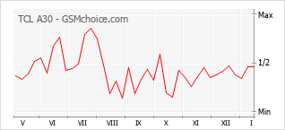 Диаграмма изменений популярности телефона TCL A30