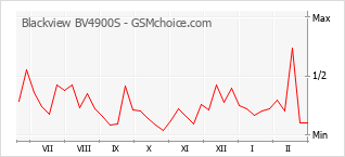Gráfico de los cambios de popularidad Blackview BV4900S