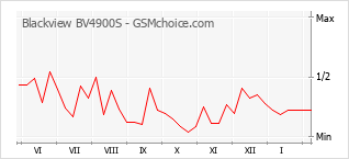 Grafico di modifiche della popolarità del telefono cellulare Blackview BV4900S