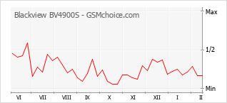 Populariteit van de telefoon: diagram Blackview BV4900S