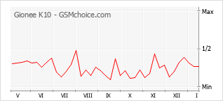Diagramm der Poplularitätveränderungen von Gionee K10